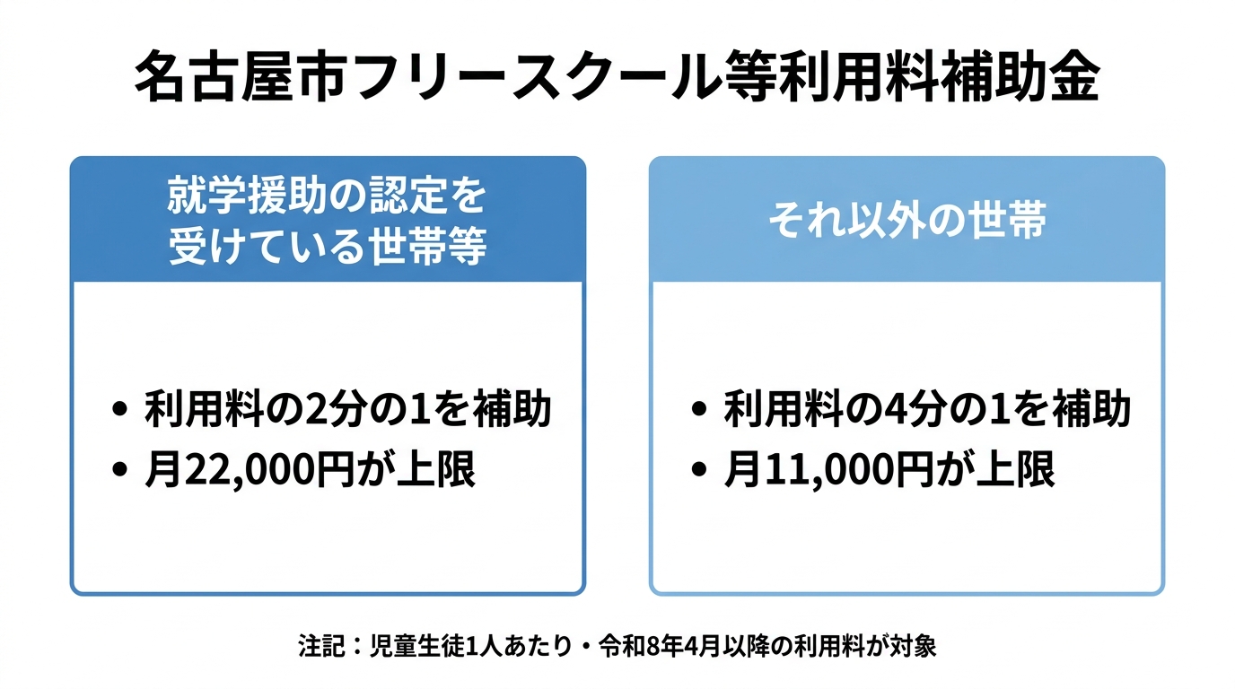 名古屋市フリースクール等利用料補助金の補助額。就学援助の認定を受けている世帯等は利用料の2分の1・月22,000円上限、それ以外の世帯は4分の1・月11,000円上限。児童生徒1人あたり・令和8年4月以降の利用料が対象