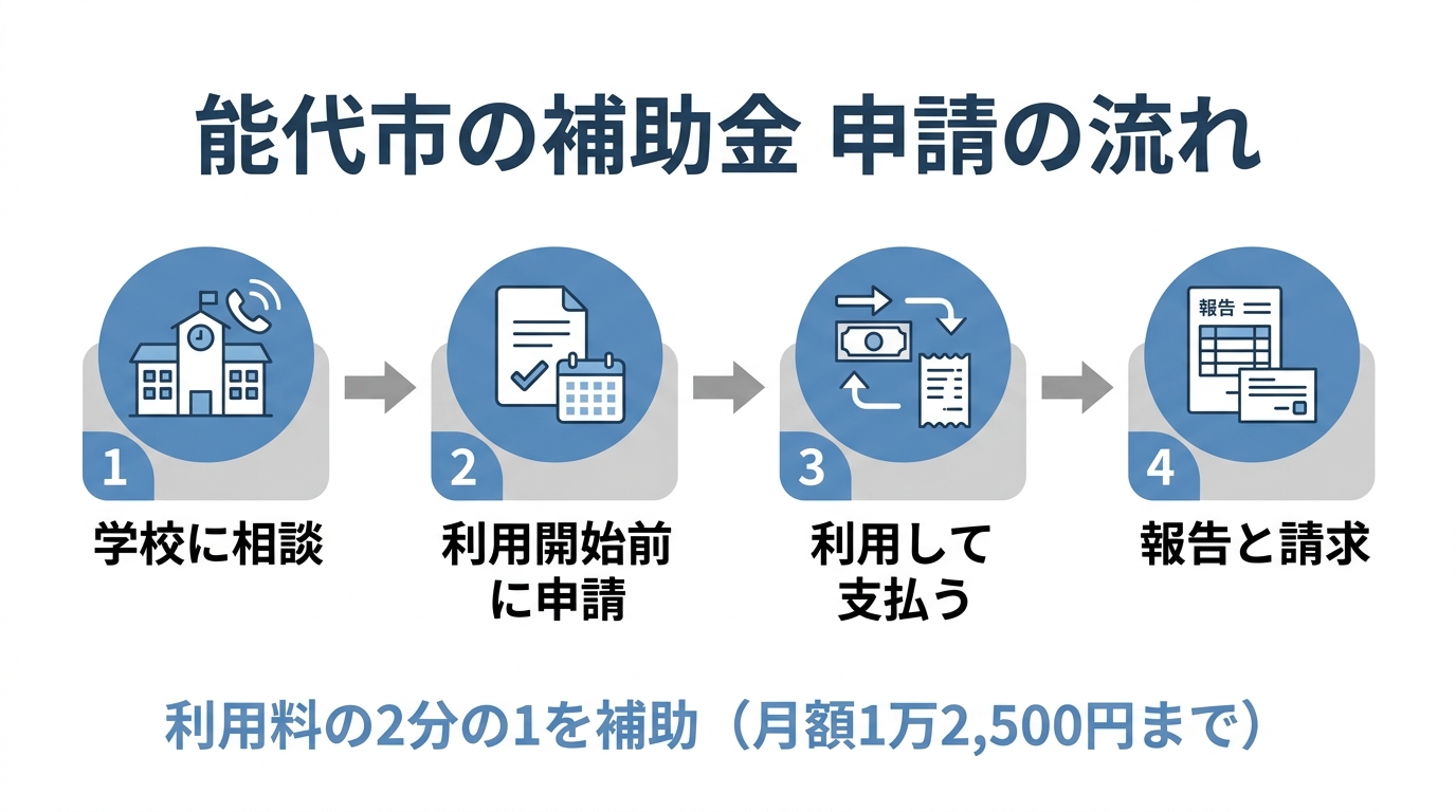 能代市フリースクール利用料補助金の申請の流れの図解。①学校に相談(出席扱い)②利用開始前に申請 ③利用して支払う ④報告と請求して振込。補助額は利用料の2分の1で、上限は月額1万2,500円
