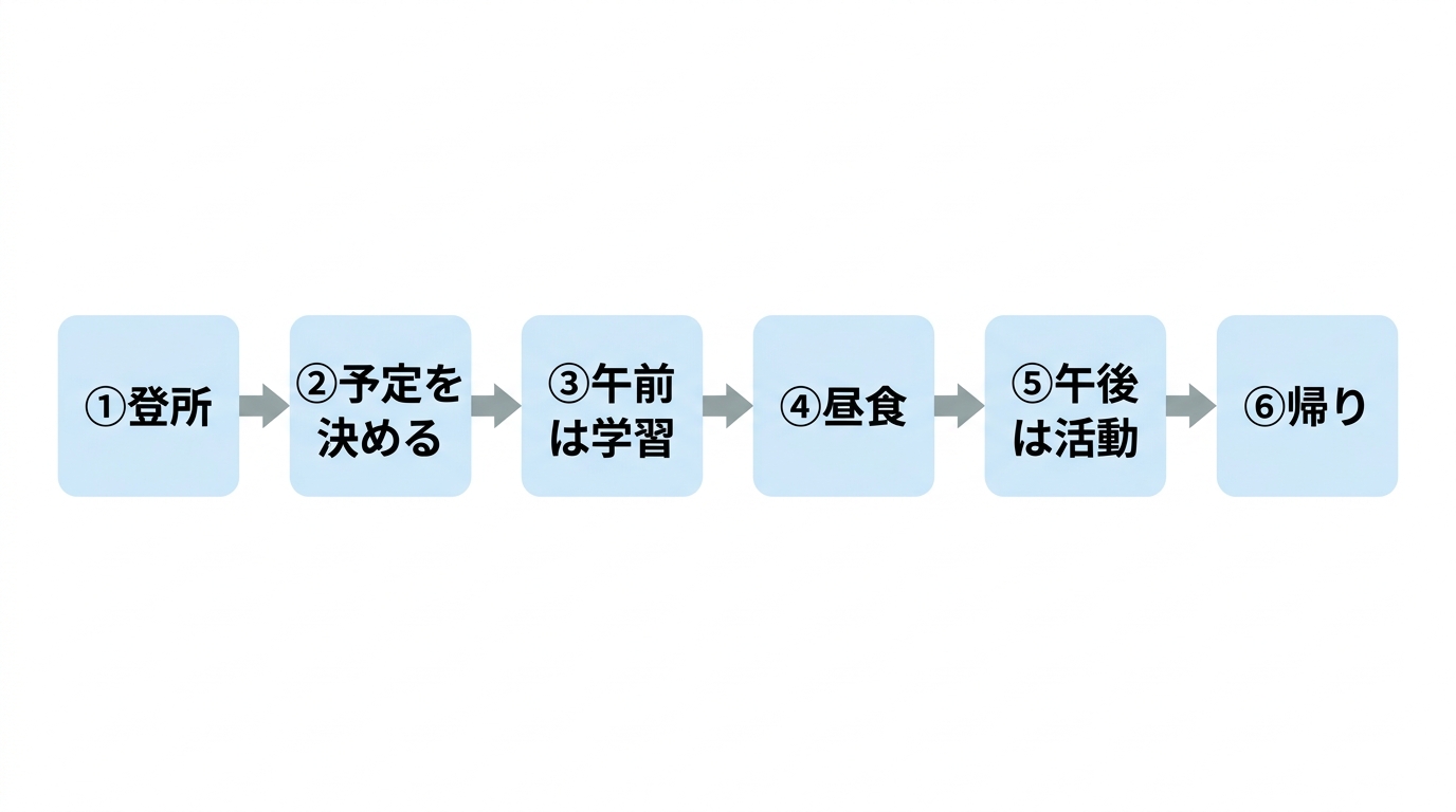 フリースクールの一日の流れ。登所、予定を決める、午前は学習、昼食、午後は活動、帰りの6ステップ