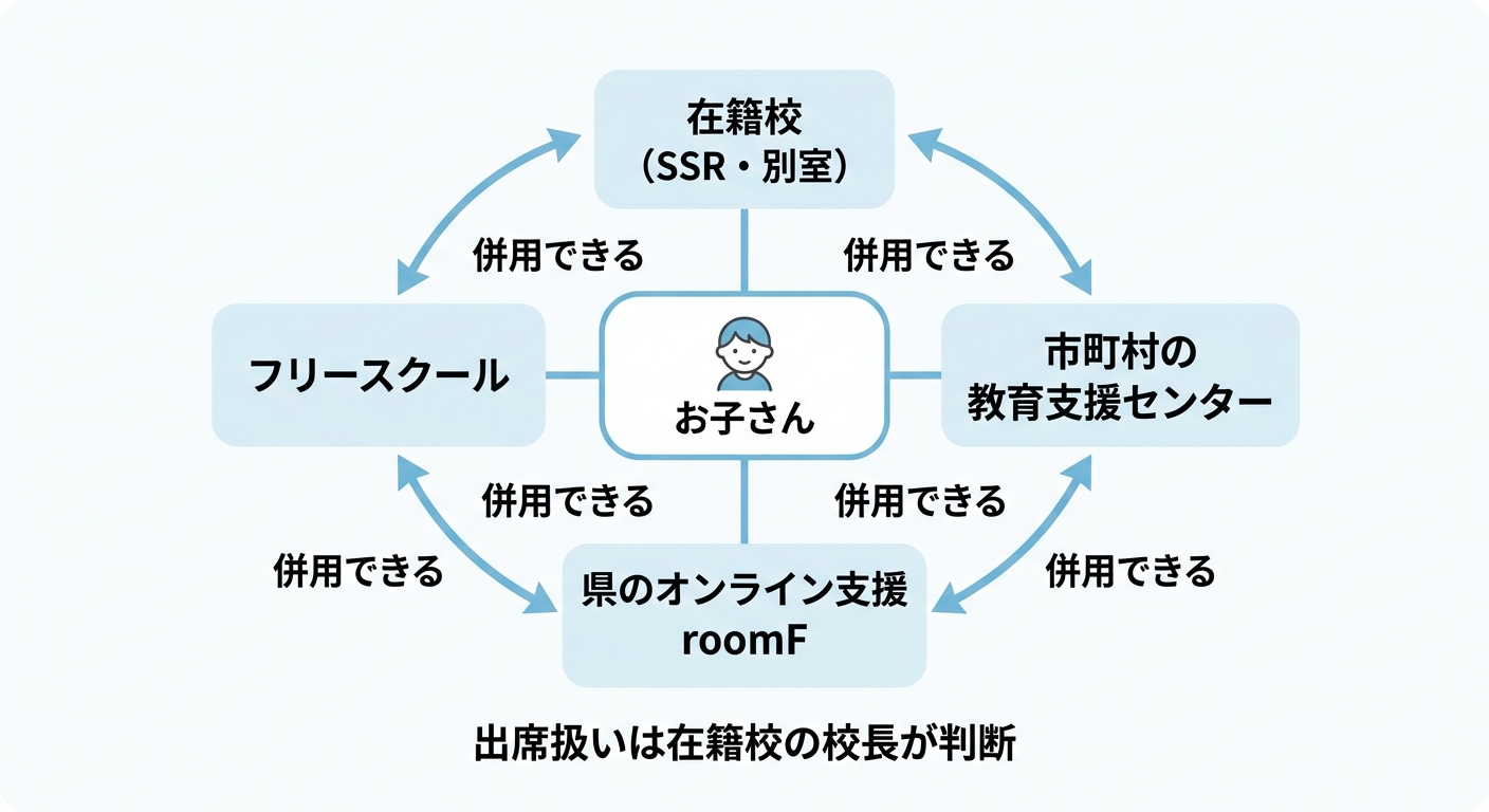 福島県の不登校支援の選択肢の図。中央にお子さん、周囲に在籍校(SSR・別室)、市町村の教育支援センター、県のオンライン支援roomF、フリースクールの4つが並び、互いに併用できることを矢印で示す。下部に「出席扱いは在籍校の校長が判断」