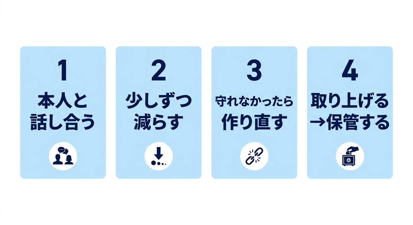 不登校の子とゲームのルールを決める4ステップ。①本人と話し合う（一方的に決めない）、②徐々に減らす目標にする、③守れなかったら理由を聞いてルールを更新、④「取り上げる」ではなく「保管する」と言い換える