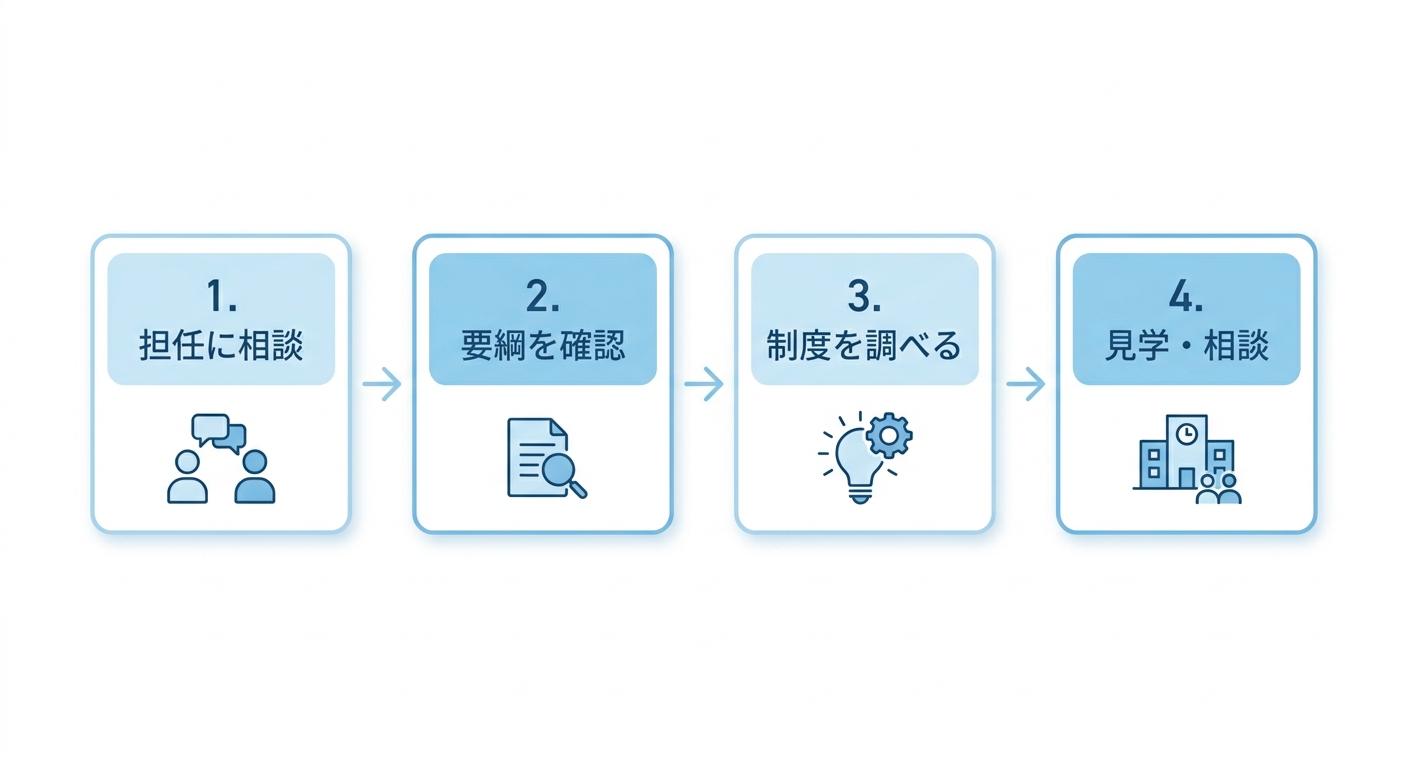 出願前の4ステップ。1担任に相談、2要綱を確認、3制度を調べる、4見学・相談