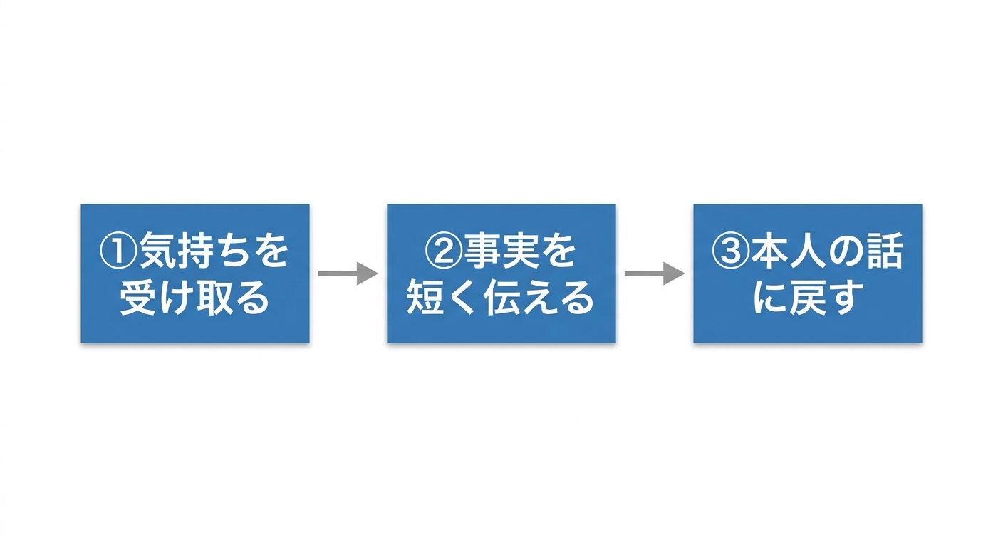 きょうだいに「ずるい」と言われたときの答え方3ステップの図。①気持ちを受け取る ②事実を短く伝える ③本人の話に戻す