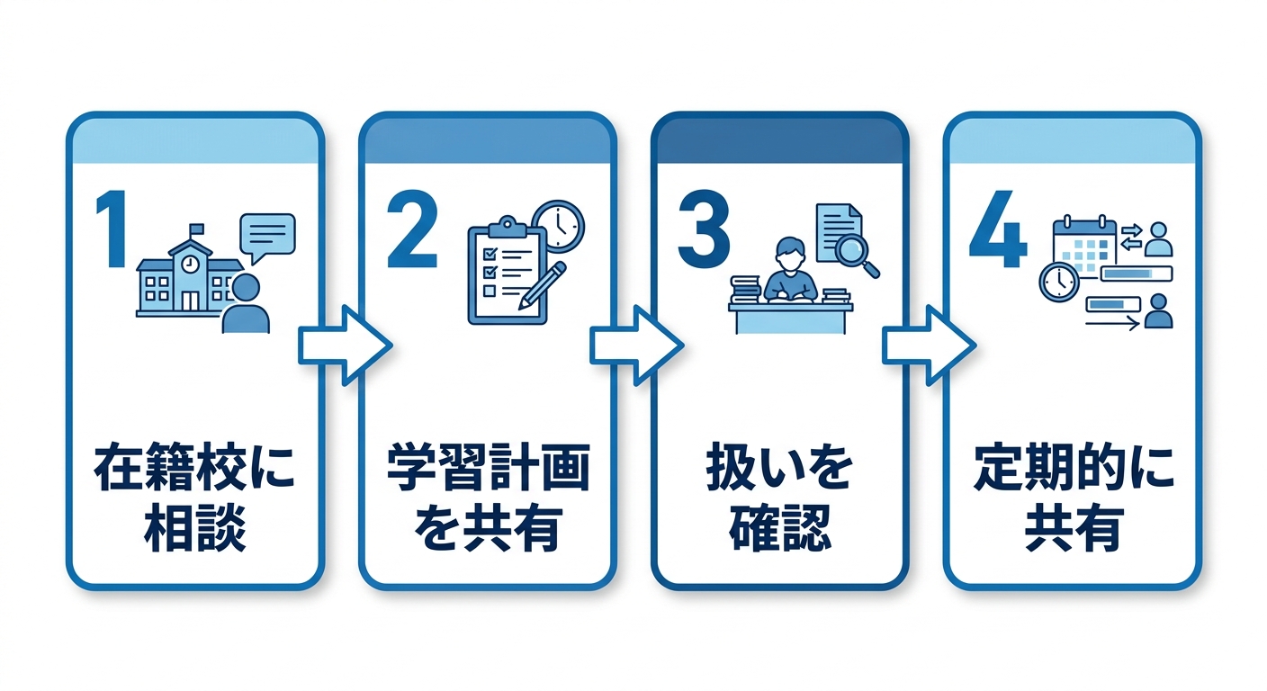学校外の学びが在籍校で評価されるまでの4ステップ（在籍校に相談→学習計画を共有→扱いを確認→定期的に共有）の流れ図