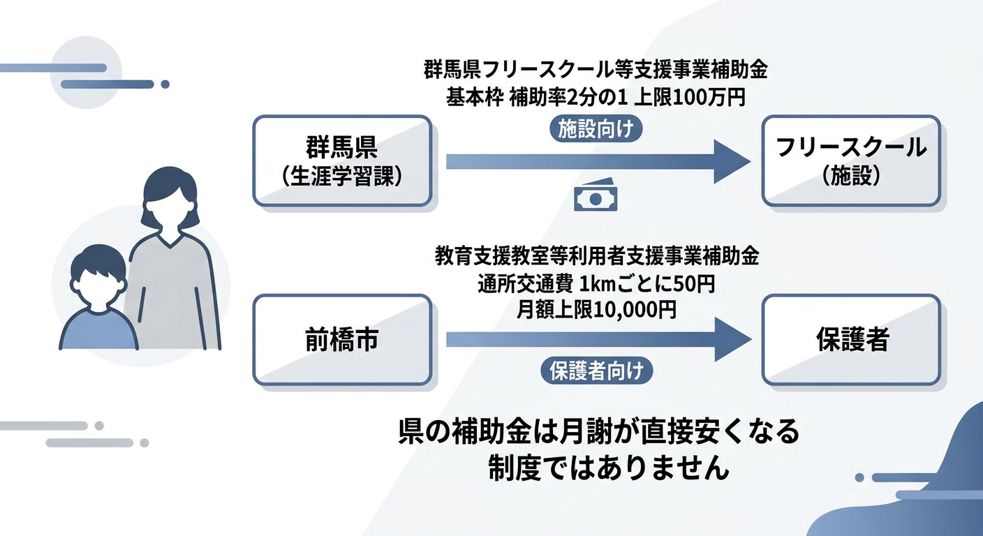 群馬県のフリースクール支援のお金の流れ。群馬県(生涯学習課)からフリースクール(施設)へ「群馬県フリースクール等支援事業補助金 基本枠 補助率2分の1 上限100万円」が出る施設向けの補助。前橋市から保護者へ「教育支援教室等利用者支援事業補助金 通所交通費 1kmごとに50円 月額上限10,000円」が出る保護者向けの補助。県の補助金は月謝が直接安くなる制度ではない