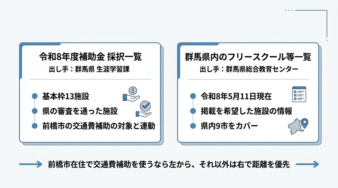 群馬県のフリースクールを探すときの2つの資料。左は群馬県生涯学習課の「令和8年度補助金 採択一覧」で基本枠13施設・県の審査を通った施設・前橋市の交通費補助の対象と連動。右は群馬県総合教育センターの「群馬県内のフリースクール等一覧」で令和8年5月11日現在・掲載を希望した施設の情報・県内9市をカバー。前橋市在住で交通費補助を使うなら左から、それ以外は右で距離を優先