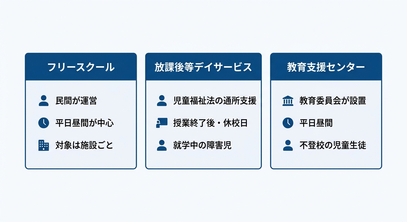 フリースクール・放課後等デイサービス・教育支援センターの比較図。フリースクールは民間が運営し平日昼間が中心で対象は施設ごと。放課後等デイサービスは児童福祉法の通所支援で授業終了後・休校日、対象は就学中の障害児。教育支援センターは教育委員会が設置し平日昼間、対象は不登校の児童生徒