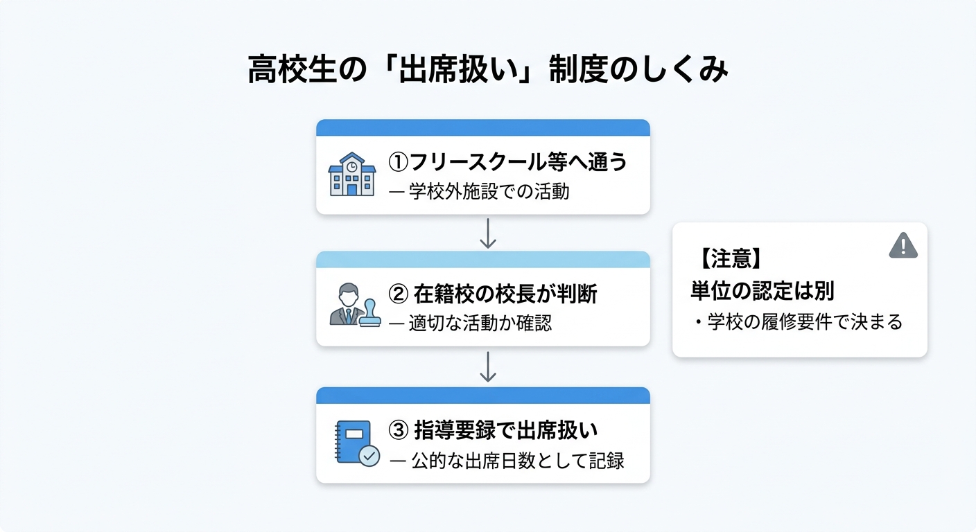 高校生の出席扱いのしくみ。フリースクール等へ通う、在籍校の校長が判断、指導要録で出席扱いの3ステップと、単位の認定は別で学校の履修要件で決まるという注意点の図