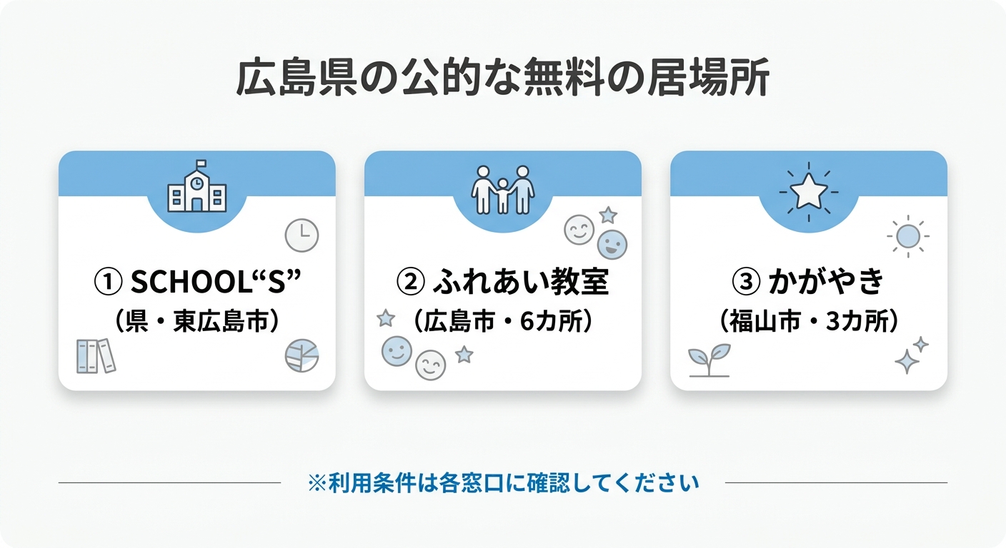 広島県の公的な無料の居場所。①SCHOOL“S”(県・東広島市)②ふれあい教室(広島市・6カ所)③かがやき(福山市・3カ所)。利用条件は各窓口に確認