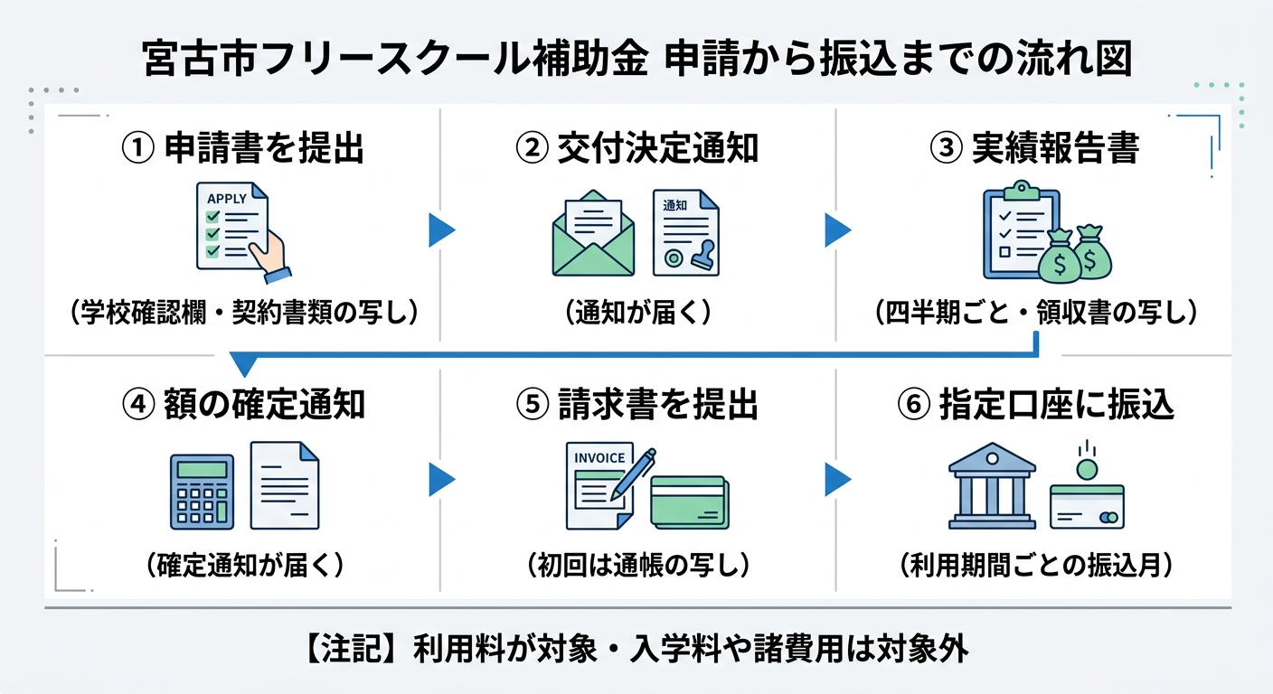 宮古市フリースクール利用料補助金の申請の流れの図解。①申請書を提出（学校確認欄・契約書類の写し）②交付決定通知 ③実績報告書（四半期ごと・領収書の写し）④額の確定通知 ⑤請求書を提出（初回は通帳の写し）⑥指定口座に振込。利用料が対象で入学料や諸費用は対象外