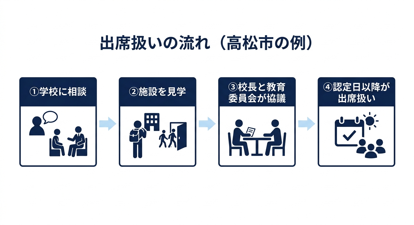 フリースクール利用時の出席扱いの流れ(高松市の例)。学校に相談、施設を見学、校長と教育委員会が協議、認定日以降が出席扱いの4ステップ