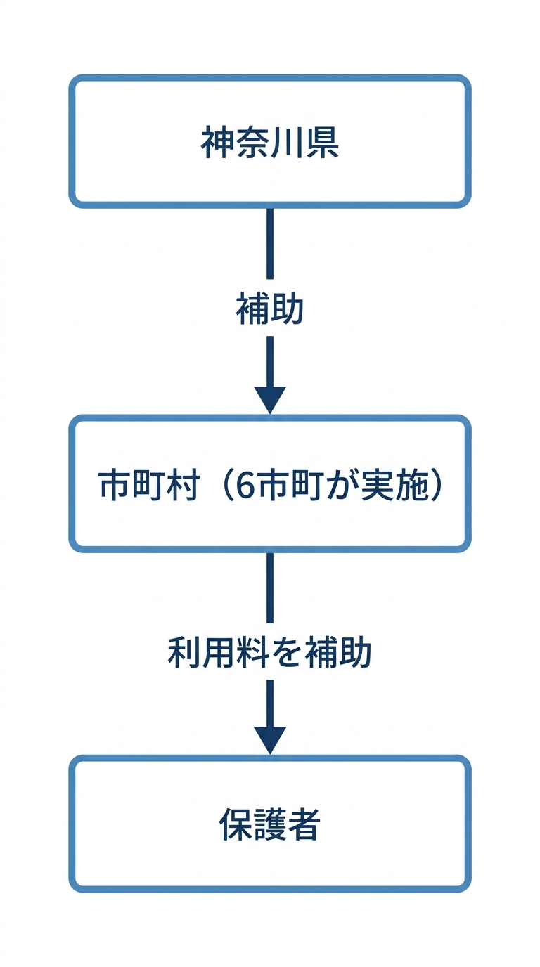 神奈川県のフリースクール支援の構図。神奈川県が市町村(6市町が実施)を補助し、市町村が保護者の利用料を補助する二段構え