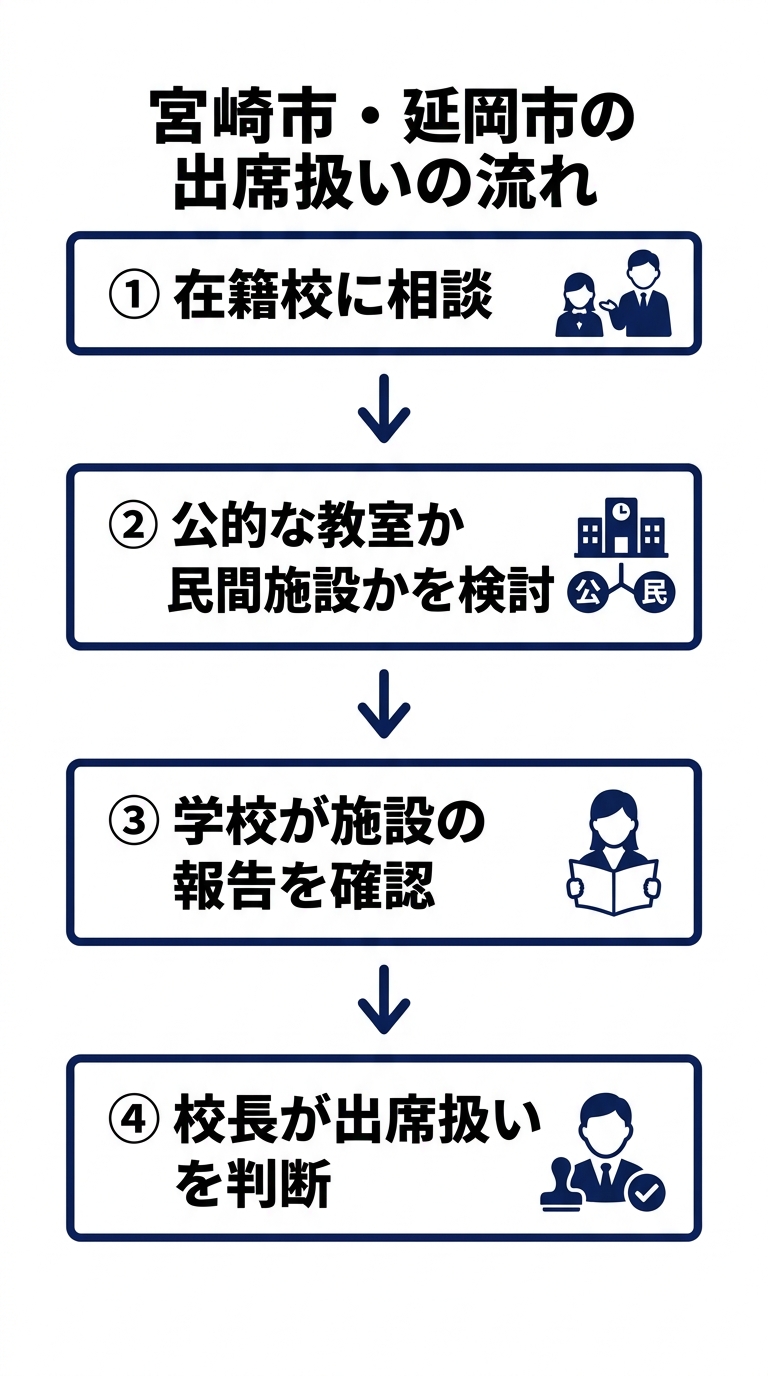 宮崎市・延岡市の出席扱いの流れ。在籍校に相談、公的な教室か民間施設かを検討、学校が施設の報告を確認、校長が出席扱いを判断の4ステップ