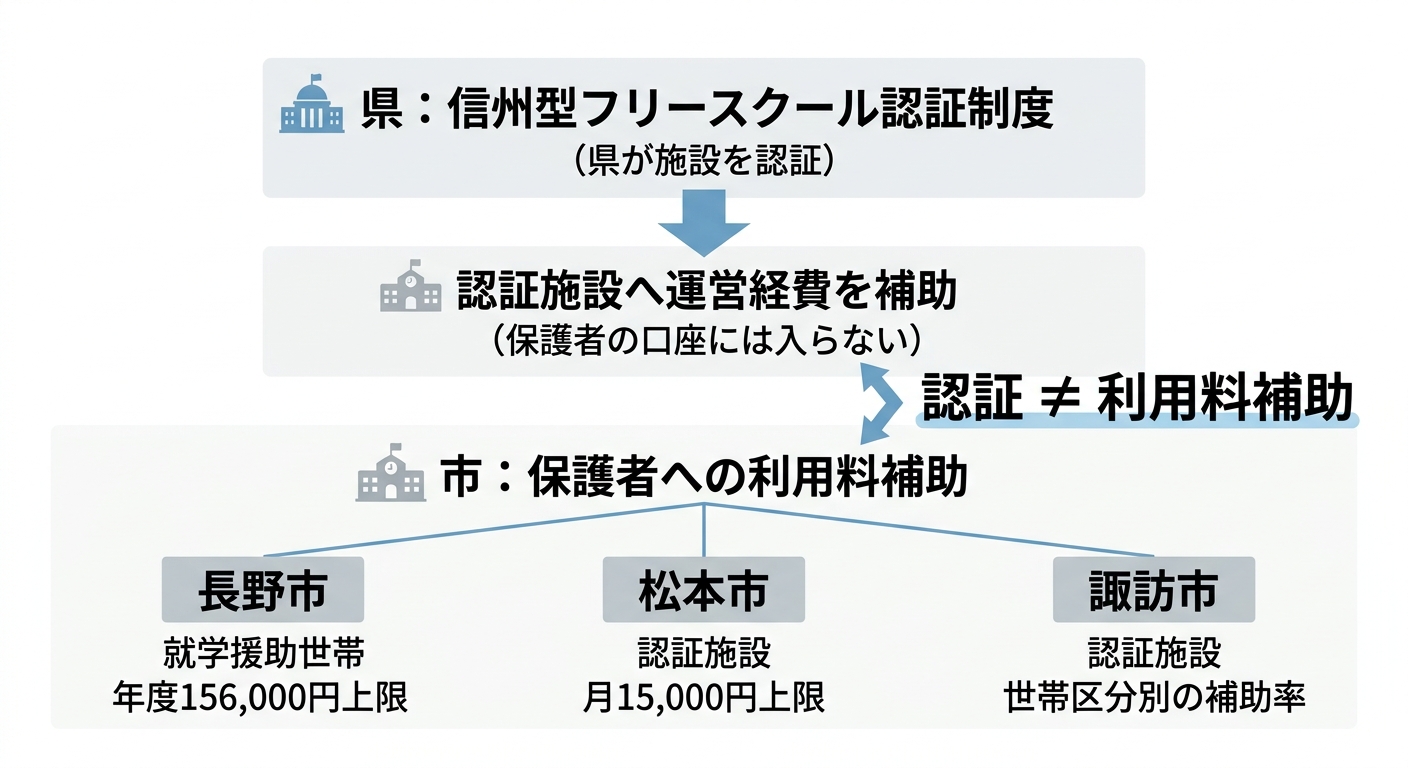 長野県のフリースクール支援の2層構造。県の信州型フリースクール認証制度は県が施設を認証し、認証施設へ運営経費を補助するもので保護者の口座には入らない。保護者への利用料補助は市の制度で、長野市は就学援助世帯に年度156,000円上限、松本市は認証施設の利用者に月15,000円上限、諏訪市は認証施設の利用者に世帯区分別の補助率