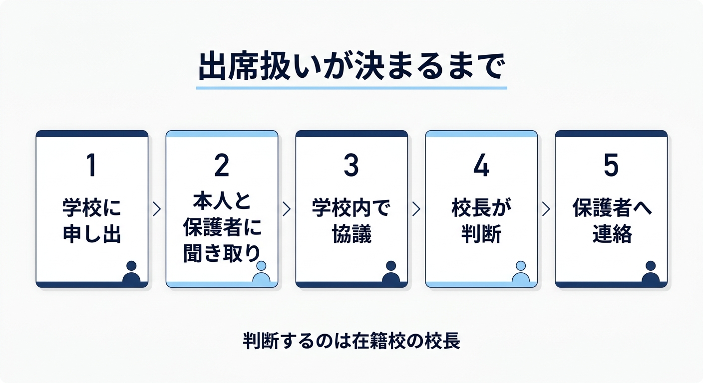 フリースクール通所が出席扱いになるまでの5ステップ(長岡市ガイドラインの例)。①学校に申し出 ②本人と保護者に聞き取り ③学校内で協議 ④校長が判断 ⑤保護者へ連絡。判断するのは在籍校の校長