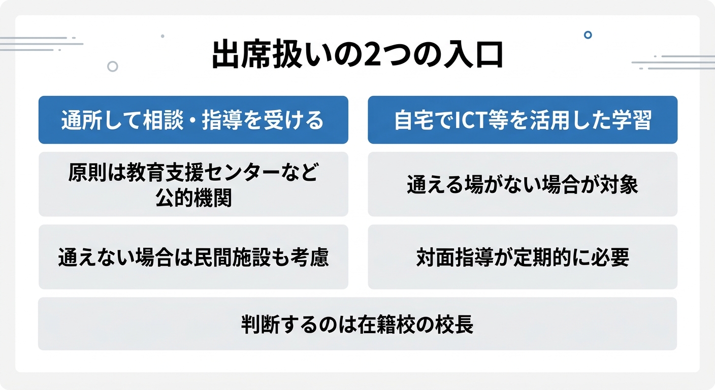 出席扱いの2つの入口を比べた図。通所して相談・指導を受ける場合と、自宅でICT等を活用した学習を行う場合を並べ、どちらも判断するのは在籍校の校長であることを示している