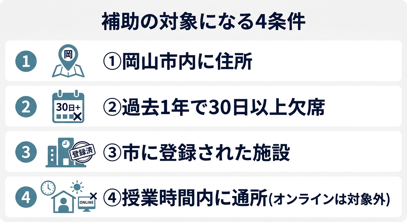 岡山市の補助の対象になる4条件。①岡山市内に住所 ②過去1年で30日以上欠席 ③市に登録された施設 ④授業時間内に通所(オンラインは対象外)