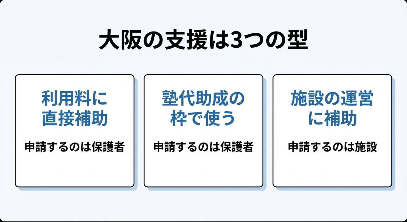 大阪の支援は3つの型。利用料に直接補助(申請するのは保護者)、塾代助成の枠で使う(申請するのは保護者)、施設の運営に補助(申請するのは施設)