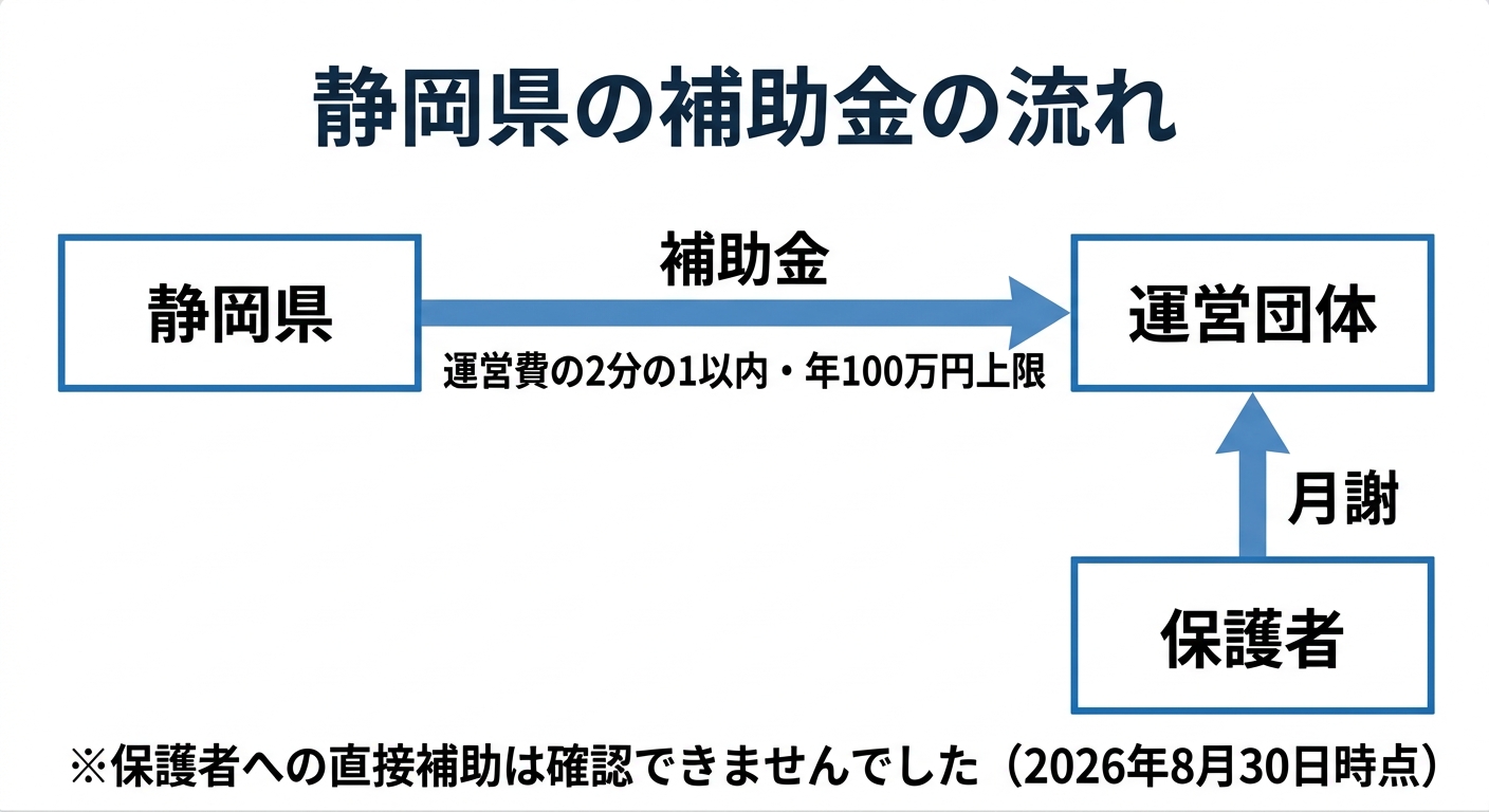 静岡県のフリースクール補助金の流れ図。静岡県から運営団体へ補助金(運営費の2分の1以内・年100万円上限)、保護者から運営団体へ月謝。保護者への直接補助は2026年8月30日時点で確認できなかった