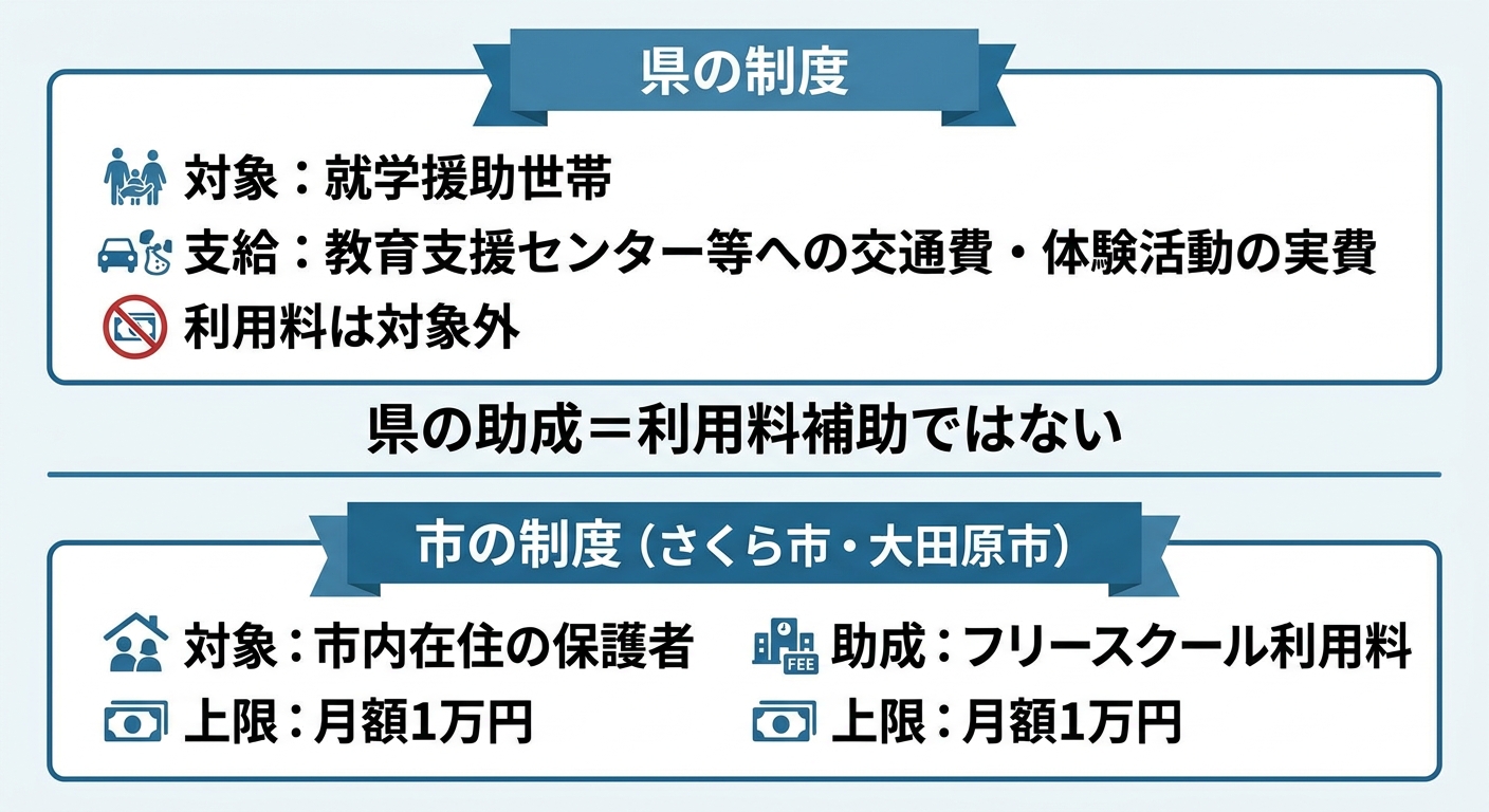 栃木県のフリースクール支援の2層構造。県の制度は就学援助世帯が対象で、教育支援センター等への交通費と体験活動の実費を支給し、利用料は対象外。市の制度(さくら市・大田原市)は市内在住の保護者が対象で、フリースクール利用料を月額1万円上限で助成