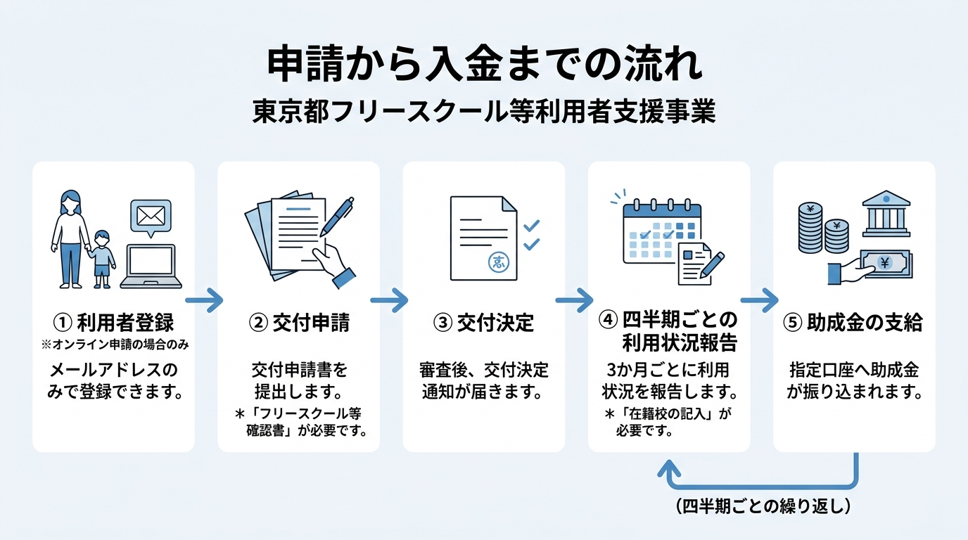 東京都フリースクール等利用者支援事業助成金の手続きの流れ。利用者登録(オンライン申請の場合のみ)、交付申請(フリースクール等確認書が必要)、交付決定、四半期ごとの利用状況報告(在籍校の記入が必要)を経て助成金が支給される