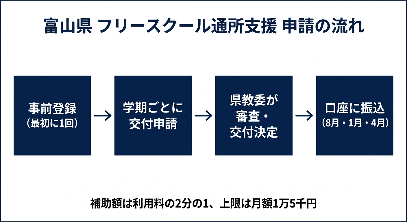 富山県フリースクール通所支援の申請の流れ。①事前登録(最初に1回)②学期ごとに交付申請 ③県教委が審査・交付決定 ④口座に振込(8月・1月・4月)。補助額は利用料の2分の1、上限は月額1万5千円