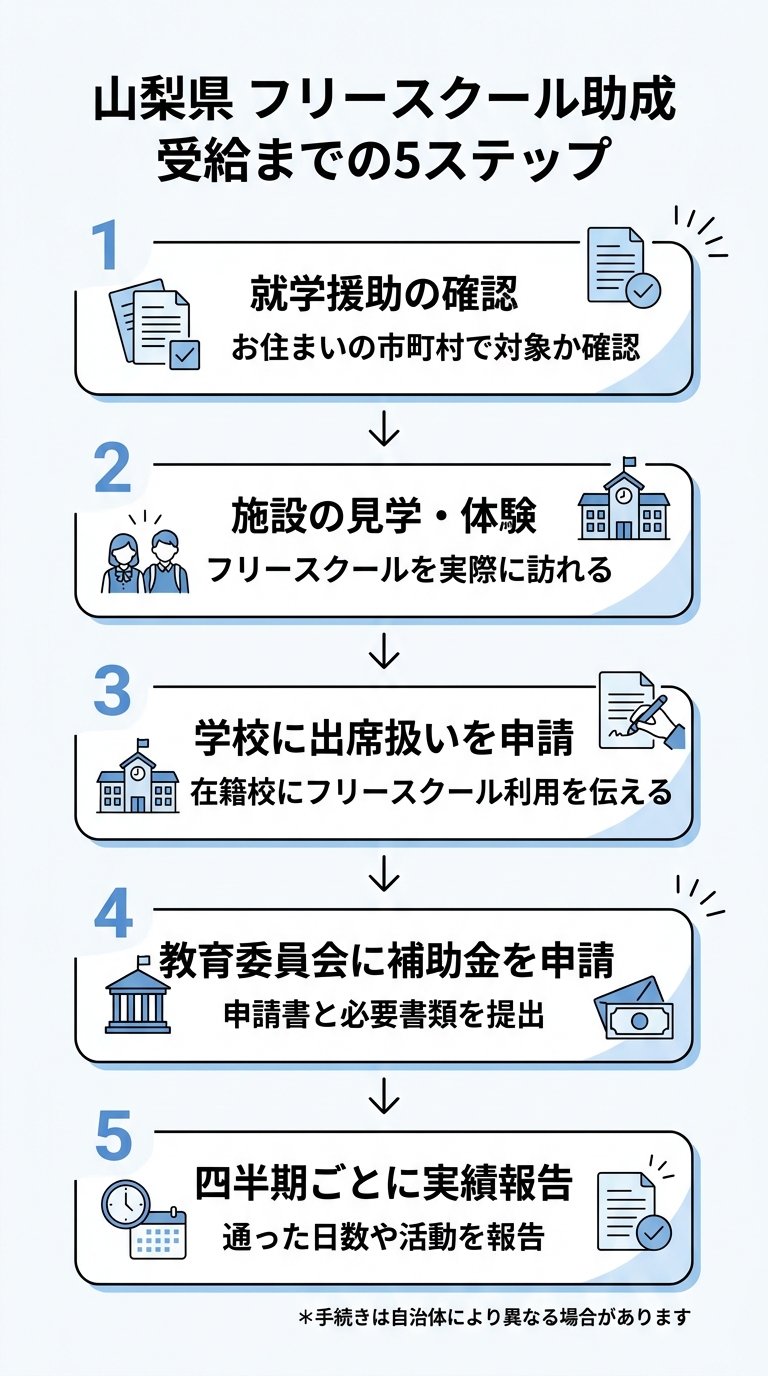 山梨県のフリースクール助成を受けるまでの5ステップ。1 就学援助の確認、2 施設の見学・体験、3 学校に出席扱いを申請、4 教育委員会に補助金を申請、5 四半期ごとに実績報告